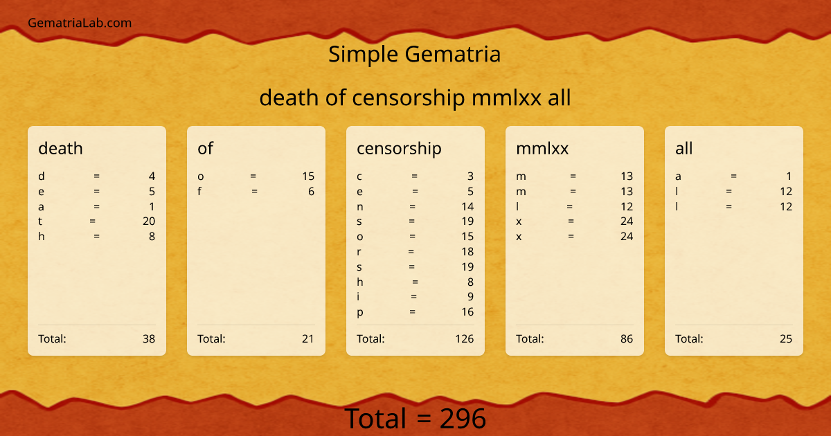 death of censorship mmlxx all in simple Gematria